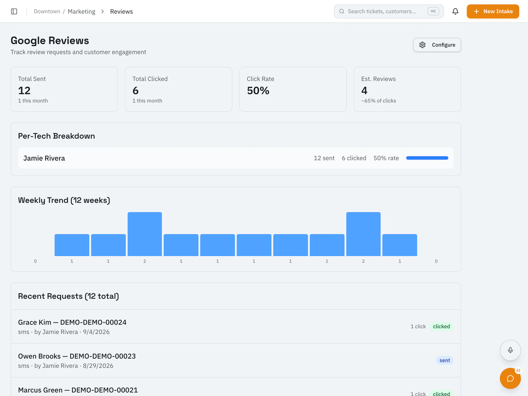 RepairOps Google review requests with sent and clicked counts, a 12-week trend, and the most recent requests.