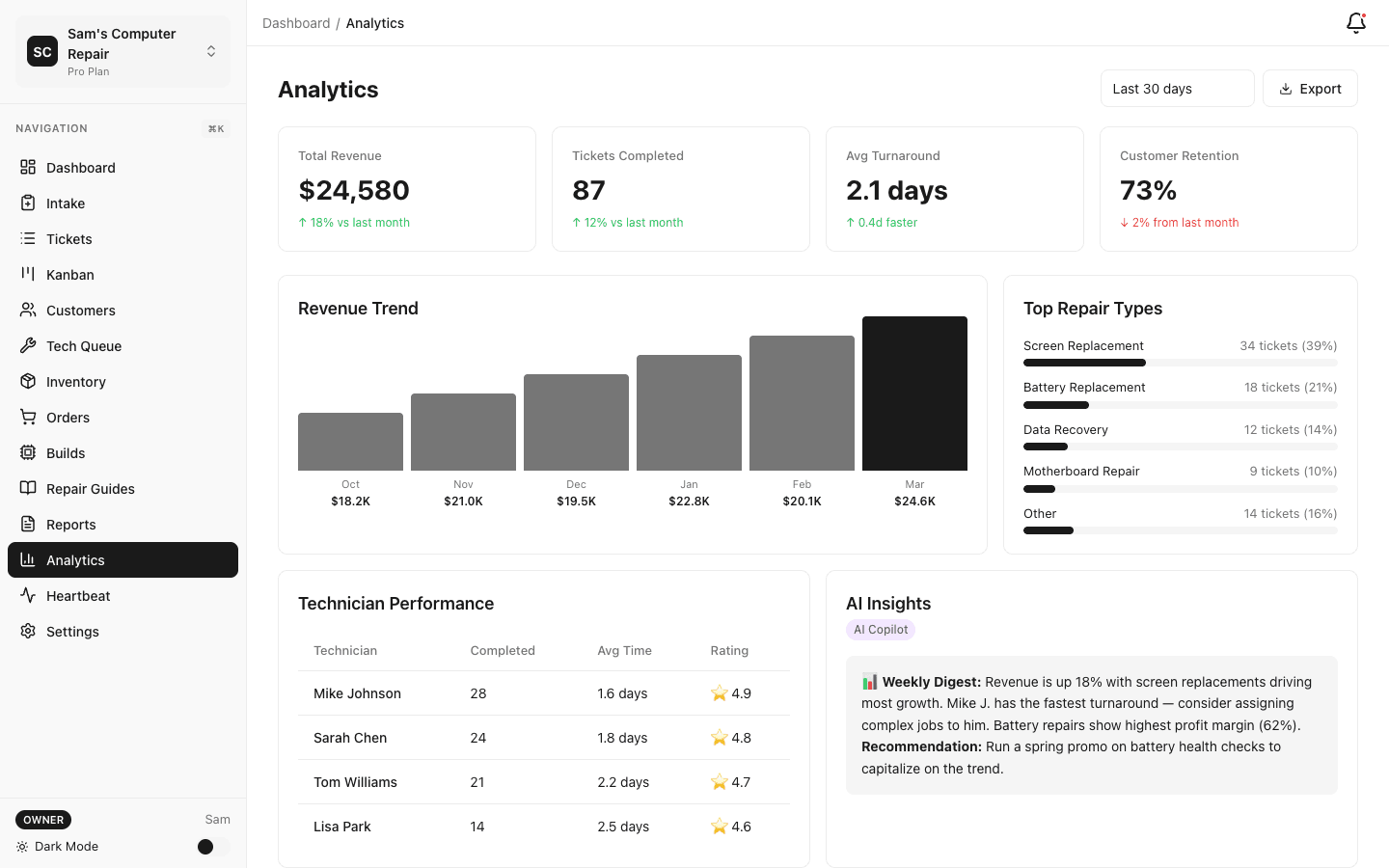 Revenue trends and technician performance analytics